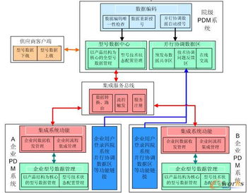 航天型號研制線企業間PDM系統集成研究